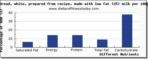 chart to show highest saturated fat in white bread per 100g